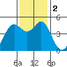 Corte Madera Creek tide chart for Saturday, December 2, 2023