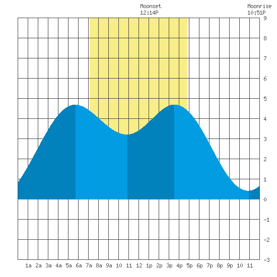 Corte Madera Creek tide chart for Sunday, December 3, 2023