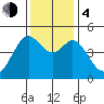 Corte Madera Creek tide chart for Monday, December 4, 2023