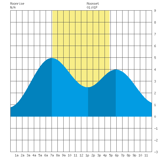 Corte Madera Creek tide chart for Tuesday, December 5, 2023