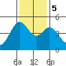 Corte Madera Creek tide chart for Tuesday, December 5, 2023