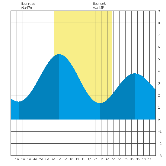 Corte Madera Creek tide chart for Thursday, December 7, 2023