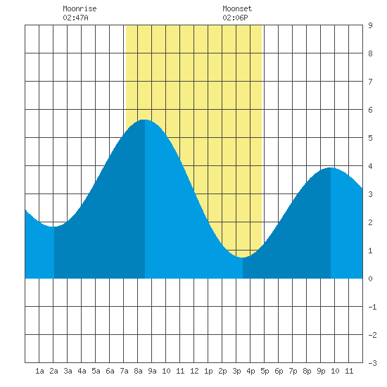 Corte Madera Creek tide chart for Friday, December 8, 2023