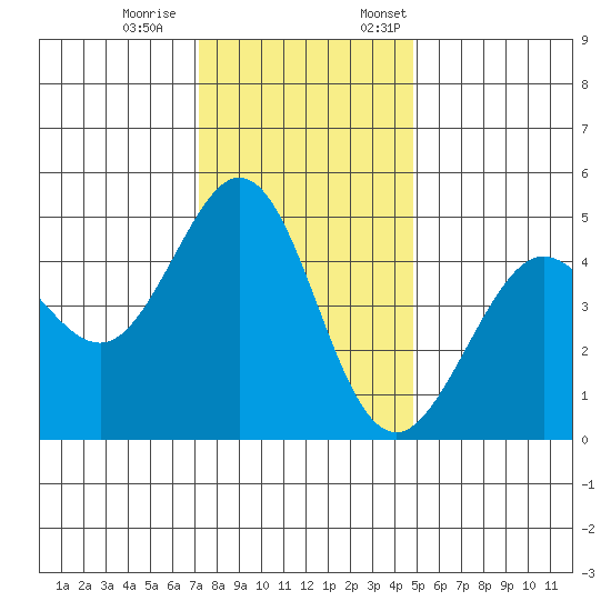 Corte Madera Creek tide chart for Saturday, December 9, 2023