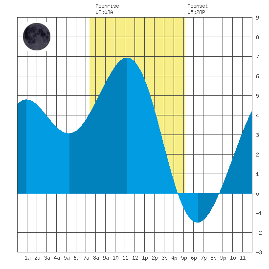 Corte Madera Creek tide chart for Thursday, January 11, 2024