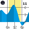 Corte Madera Creek tide chart for Thursday, January 11, 2024