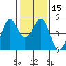 Corte Madera Creek tide chart for Monday, January 15, 2024