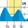 Corte Madera Creek tide chart for Tuesday, January 16, 2024