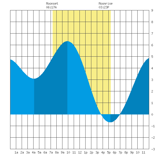 Corte Madera Creek tide chart for Tuesday, January 23, 2024