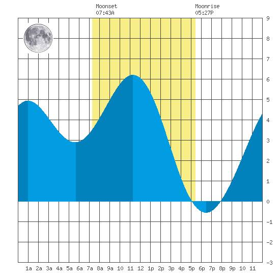 Corte Madera Creek tide chart for Thursday, January 25, 2024