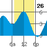 Corte Madera Creek tide chart for Friday, January 26, 2024