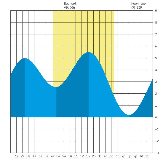 Corte Madera Creek tide chart for Sunday, January 28, 2024
