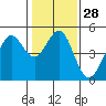 Corte Madera Creek tide chart for Sunday, January 28, 2024