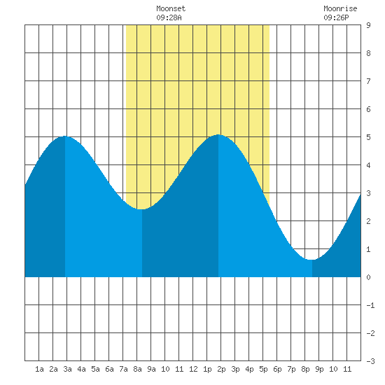 Corte Madera Creek tide chart for Monday, January 29, 2024
