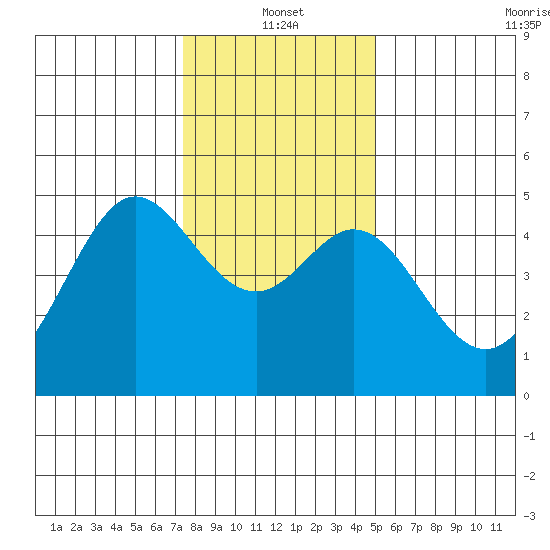Corte Madera Creek tide chart for Tuesday, January 2, 2024