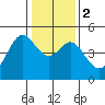Corte Madera Creek tide chart for Tuesday, January 2, 2024