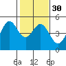 Corte Madera Creek tide chart for Tuesday, January 30, 2024