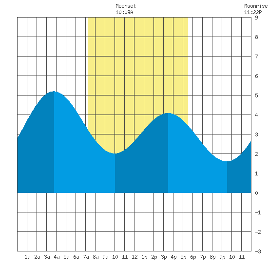 Corte Madera Creek tide chart for Wednesday, January 31, 2024