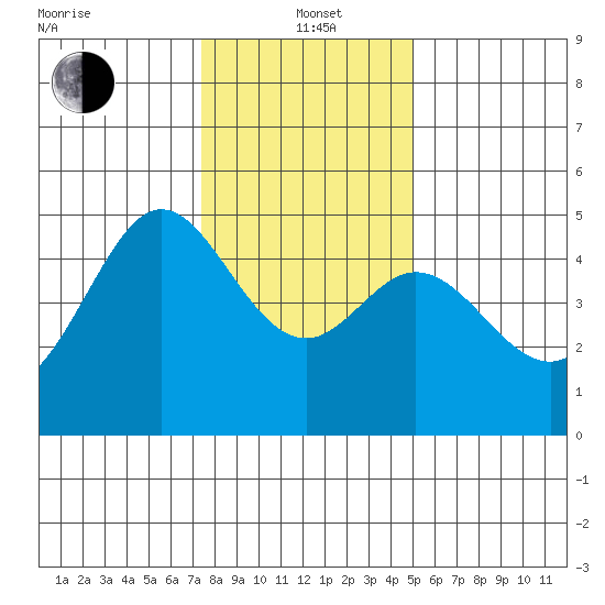 Corte Madera Creek tide chart for Wednesday, January 3, 2024