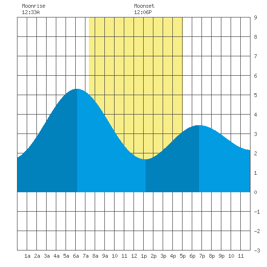 Corte Madera Creek tide chart for Thursday, January 4, 2024