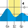 Corte Madera Creek tide chart for Thursday, January 4, 2024