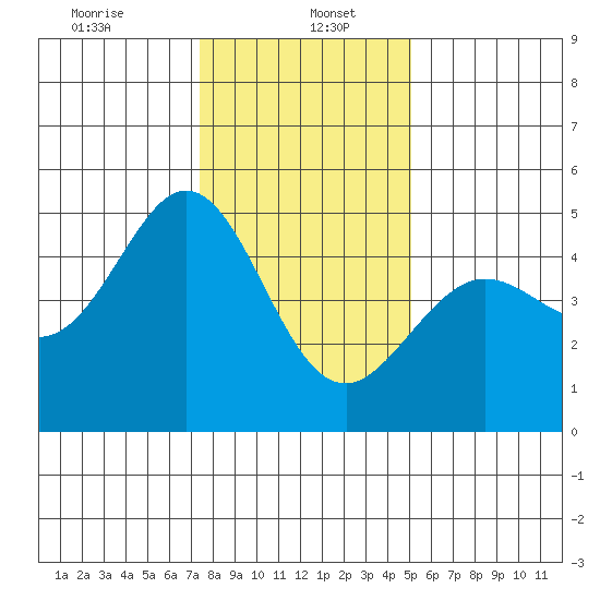 Corte Madera Creek tide chart for Friday, January 5, 2024