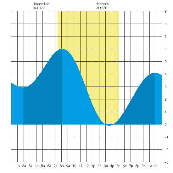 Corte Madera Creek tide chart for Sunday, January 7, 2024