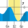 Corte Madera Creek tide chart for Sunday, January 7, 2024