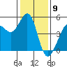 Corte Madera Creek tide chart for Tuesday, January 9, 2024
