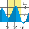 Corte Madera Creek tide chart for Sunday, February 11, 2024