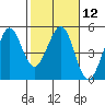 Corte Madera Creek tide chart for Monday, February 12, 2024