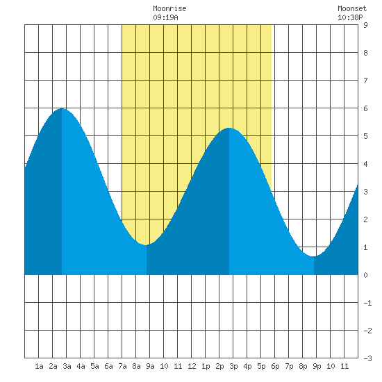 Corte Madera Creek tide chart for Tuesday, February 13, 2024