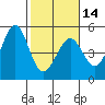 Corte Madera Creek tide chart for Wednesday, February 14, 2024