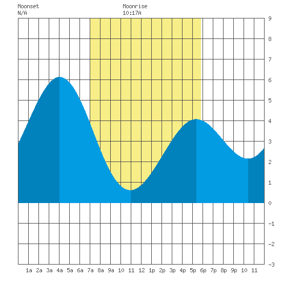 Corte Madera Creek tide chart for Thursday, February 15, 2024