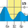 Corte Madera Creek tide chart for Thursday, February 15, 2024