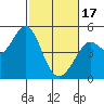 Corte Madera Creek tide chart for Saturday, February 17, 2024