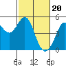 Corte Madera Creek tide chart for Tuesday, February 20, 2024