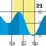 Corte Madera Creek tide chart for Wednesday, February 21, 2024
