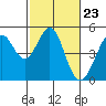 Corte Madera Creek tide chart for Friday, February 23, 2024