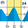 Corte Madera Creek tide chart for Saturday, February 24, 2024