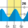 Corte Madera Creek tide chart for Monday, February 26, 2024
