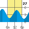 Corte Madera Creek tide chart for Tuesday, February 27, 2024
