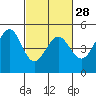 Corte Madera Creek tide chart for Wednesday, February 28, 2024