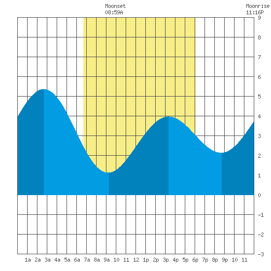 Corte Madera Creek tide chart for Thursday, February 29, 2024