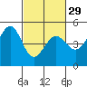 Corte Madera Creek tide chart for Thursday, February 29, 2024