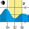Corte Madera Creek tide chart for Friday, February 2, 2024