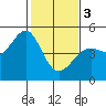Corte Madera Creek tide chart for Saturday, February 3, 2024
