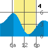 Corte Madera Creek tide chart for Sunday, February 4, 2024