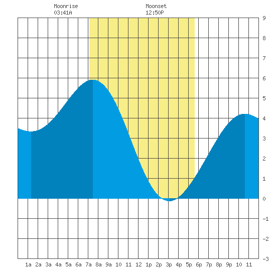 Corte Madera Creek tide chart for Monday, February 5, 2024