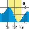 Corte Madera Creek tide chart for Monday, February 5, 2024